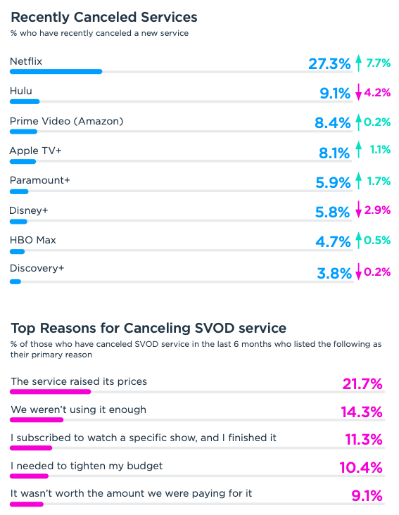 TiVo, Q4 2022 Video Trends Report