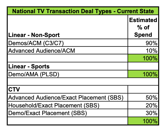 現在の全米テレビ広告取引タイプ