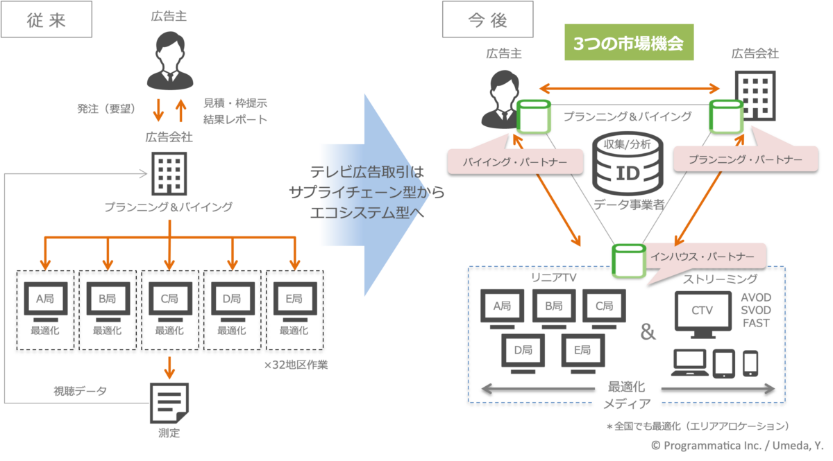 テレビ広告取引の進化：広告エコシステム型ビジネスと新たな市場機会