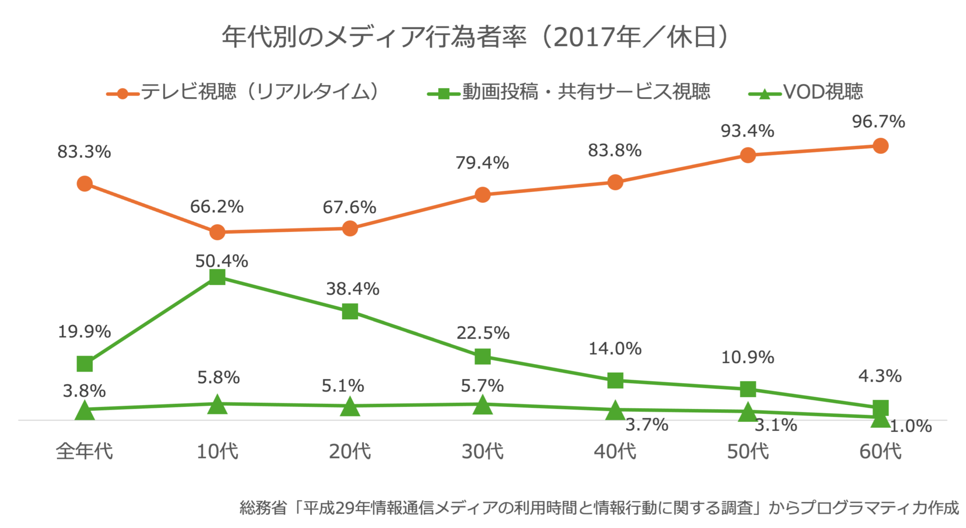 コンバージドTV、テレビ×ストリーミング、視聴時間