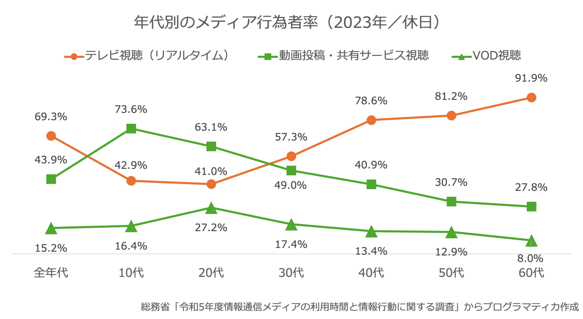 コンバージドTV、テレビ×ストリーミング、視聴時間