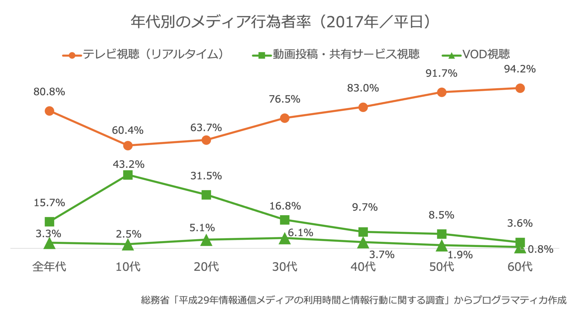 コンバージドTV、テレビ×ストリーミング、視聴時間