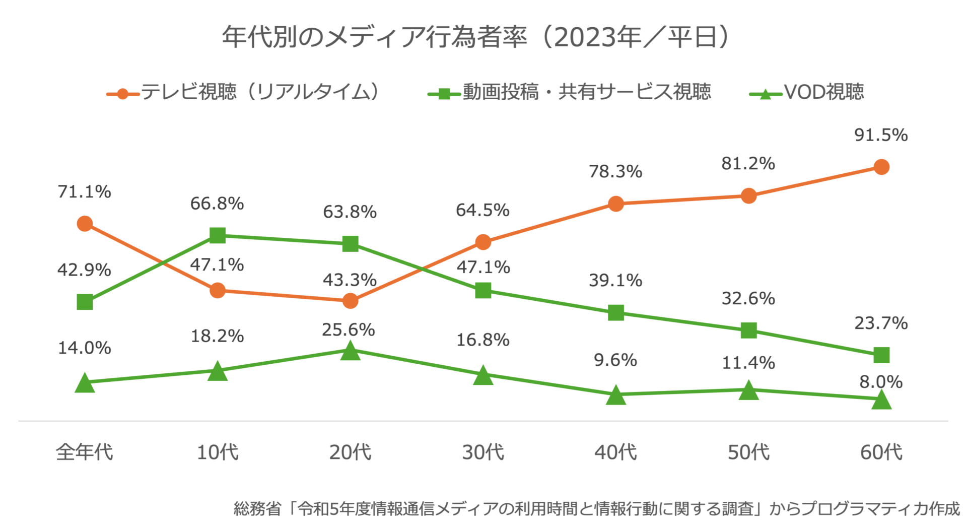 コンバージドTV、テレビ×ストリーミング、視聴時間