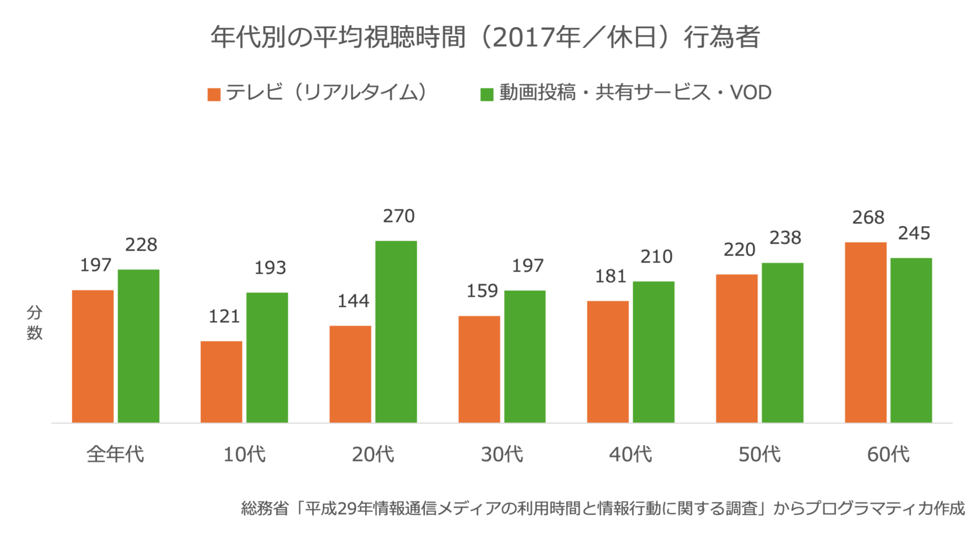 コンバージドTV、テレビ×ストリーミング、視聴時間