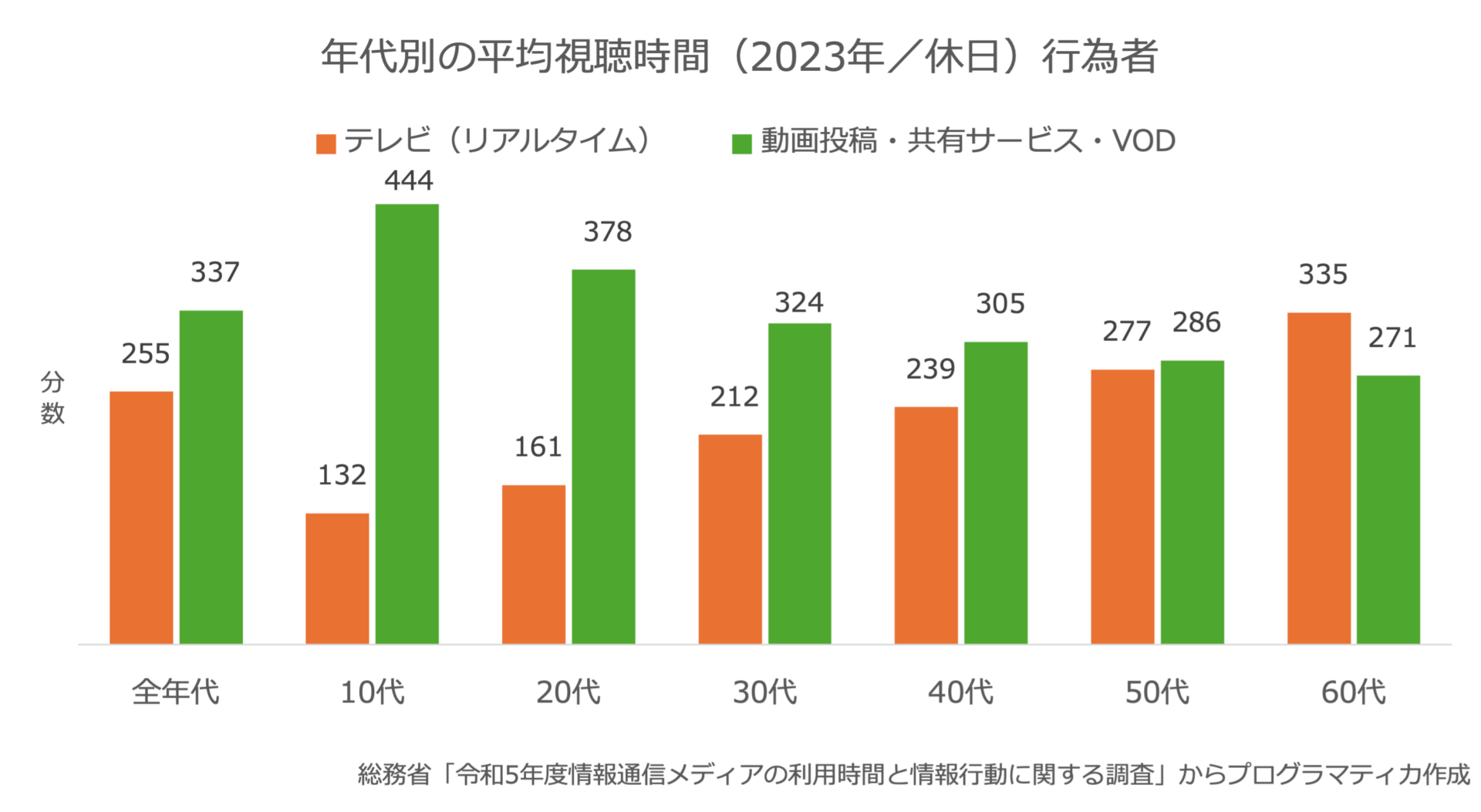 コンバージドTV、テレビ×ストリーミング、視聴時間