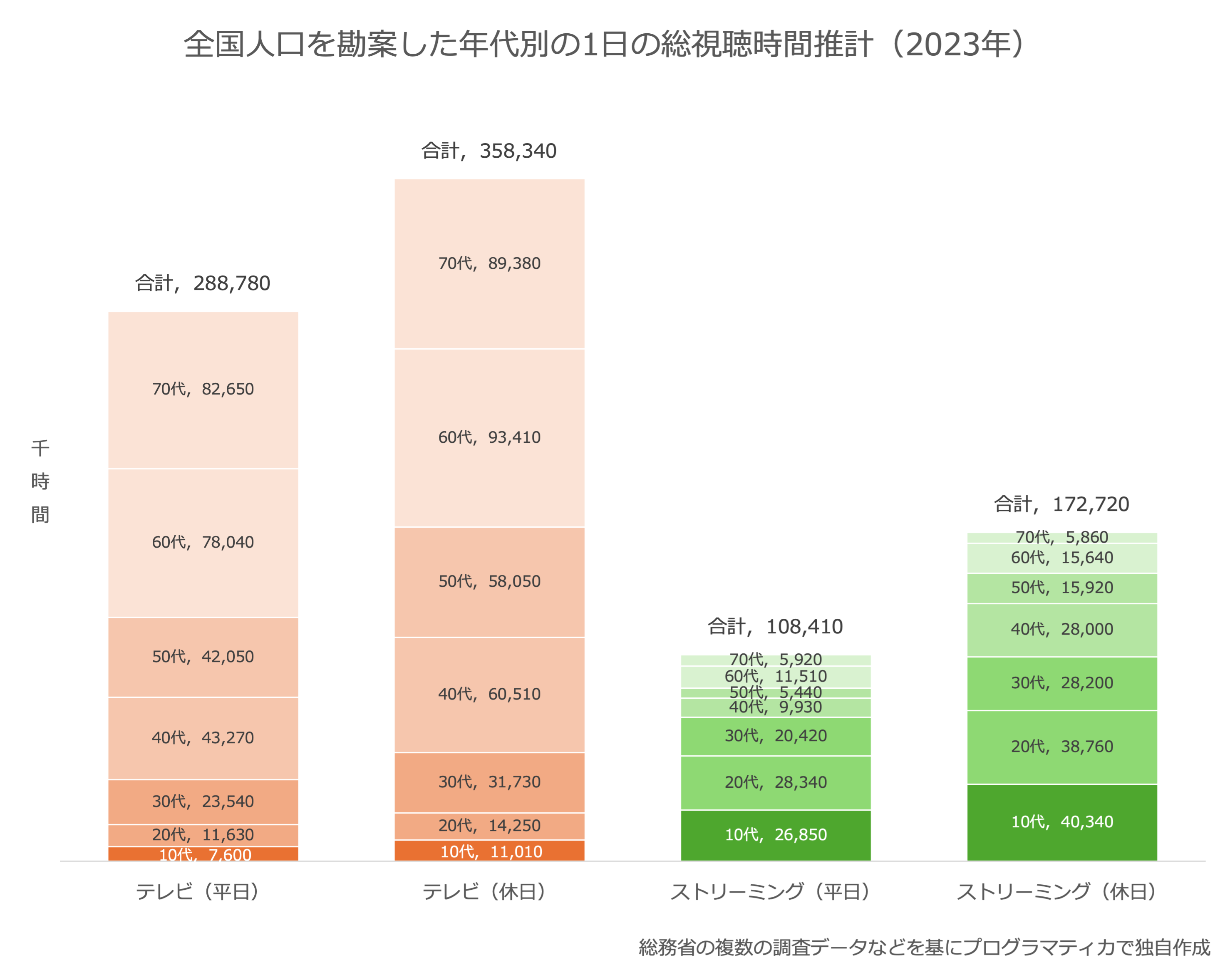 コンバージドTV、テレビ×ストリーミング、視聴時間