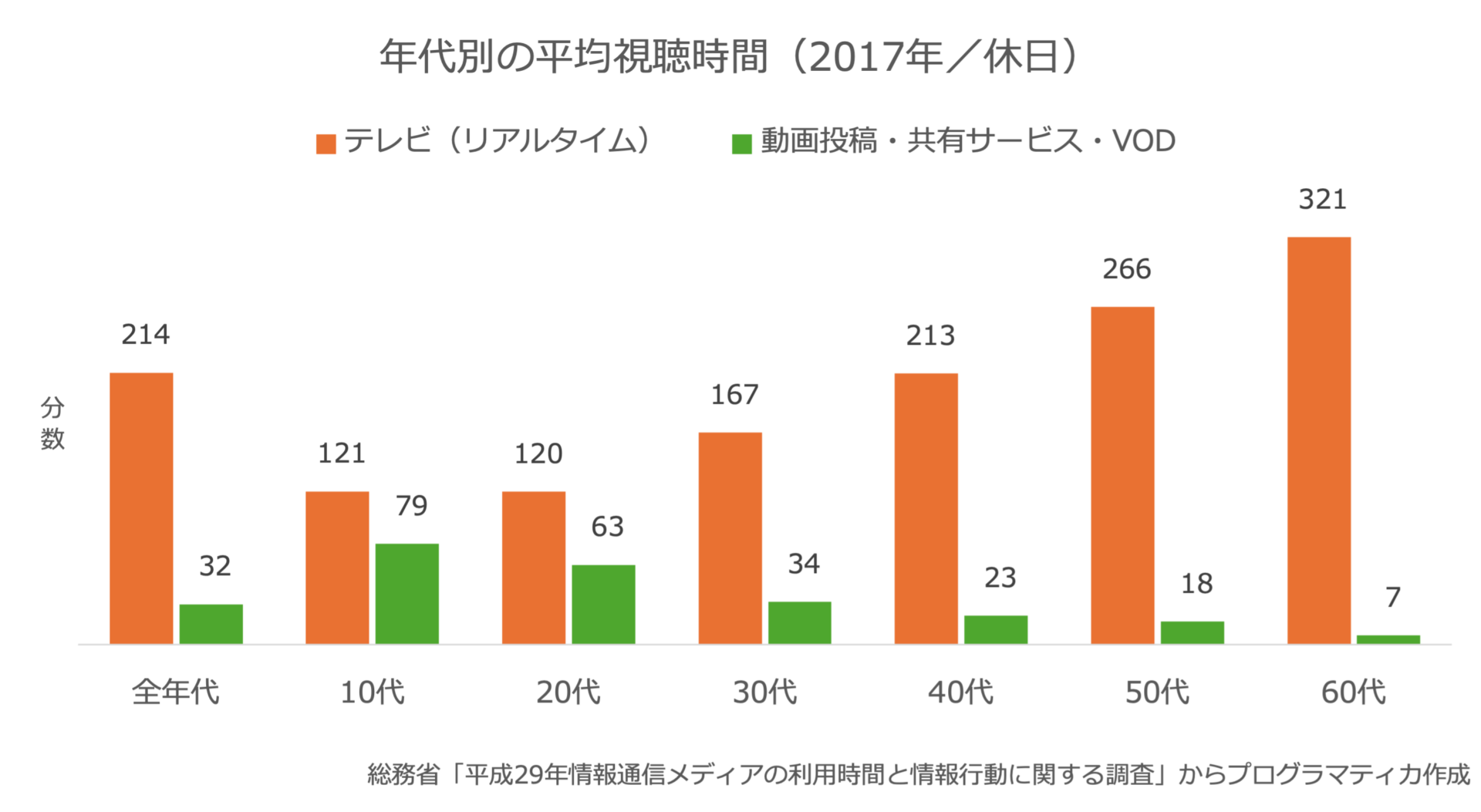 コンバージドTV、テレビ×ストリーミング、視聴時間