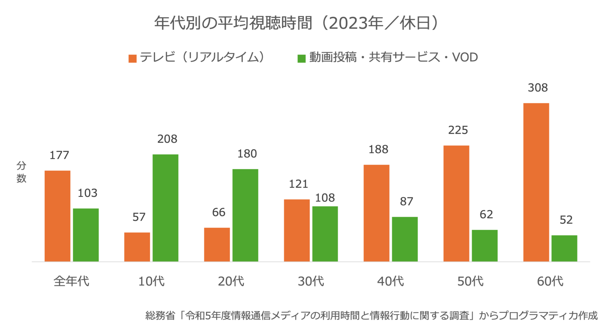 コンバージドTV、テレビ×ストリーミング、視聴時間