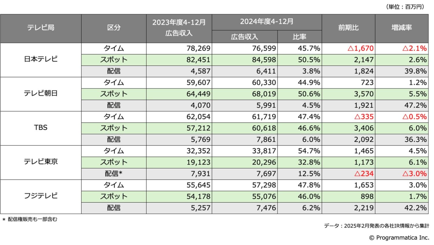 在京キー局の2024年度4-12月の広告収入