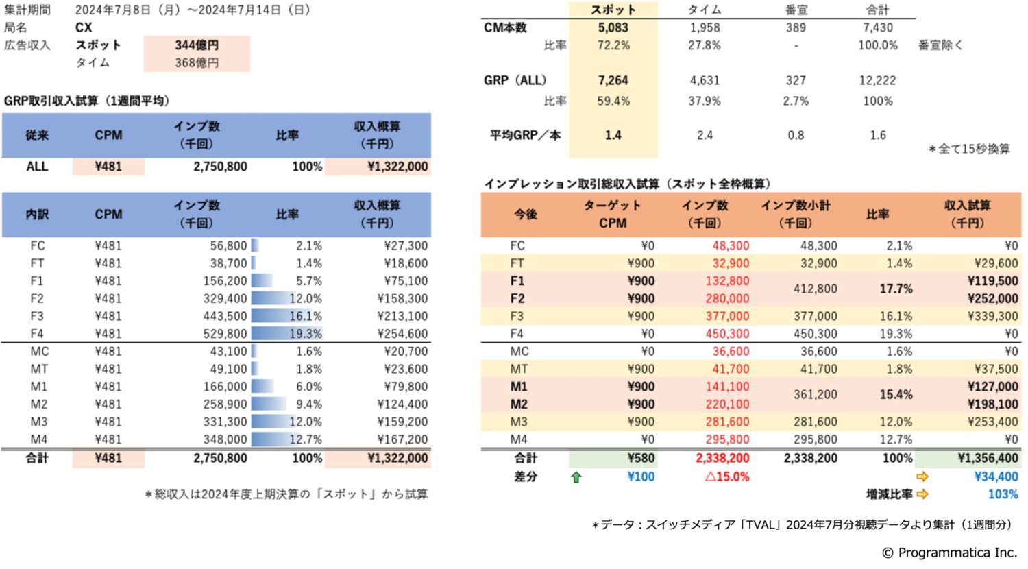 インプレッション取引時の概算試算（CX）