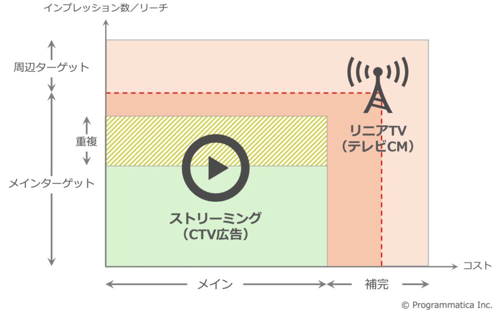 コンバージドTVにおけるターゲット戦略の整理