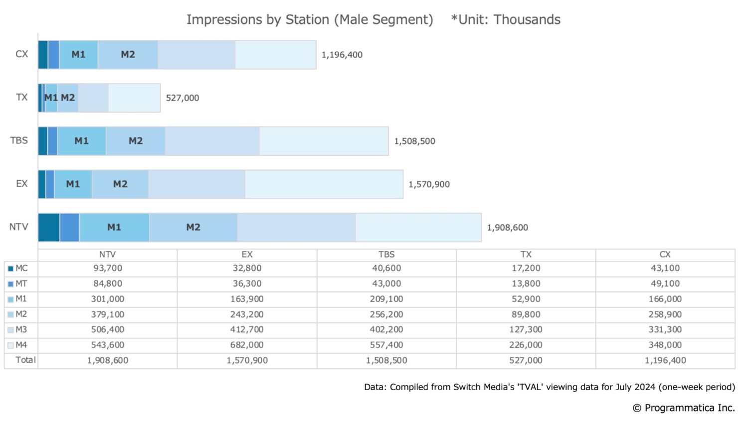 Impressions of Male Audience by Tokyo Key Stations