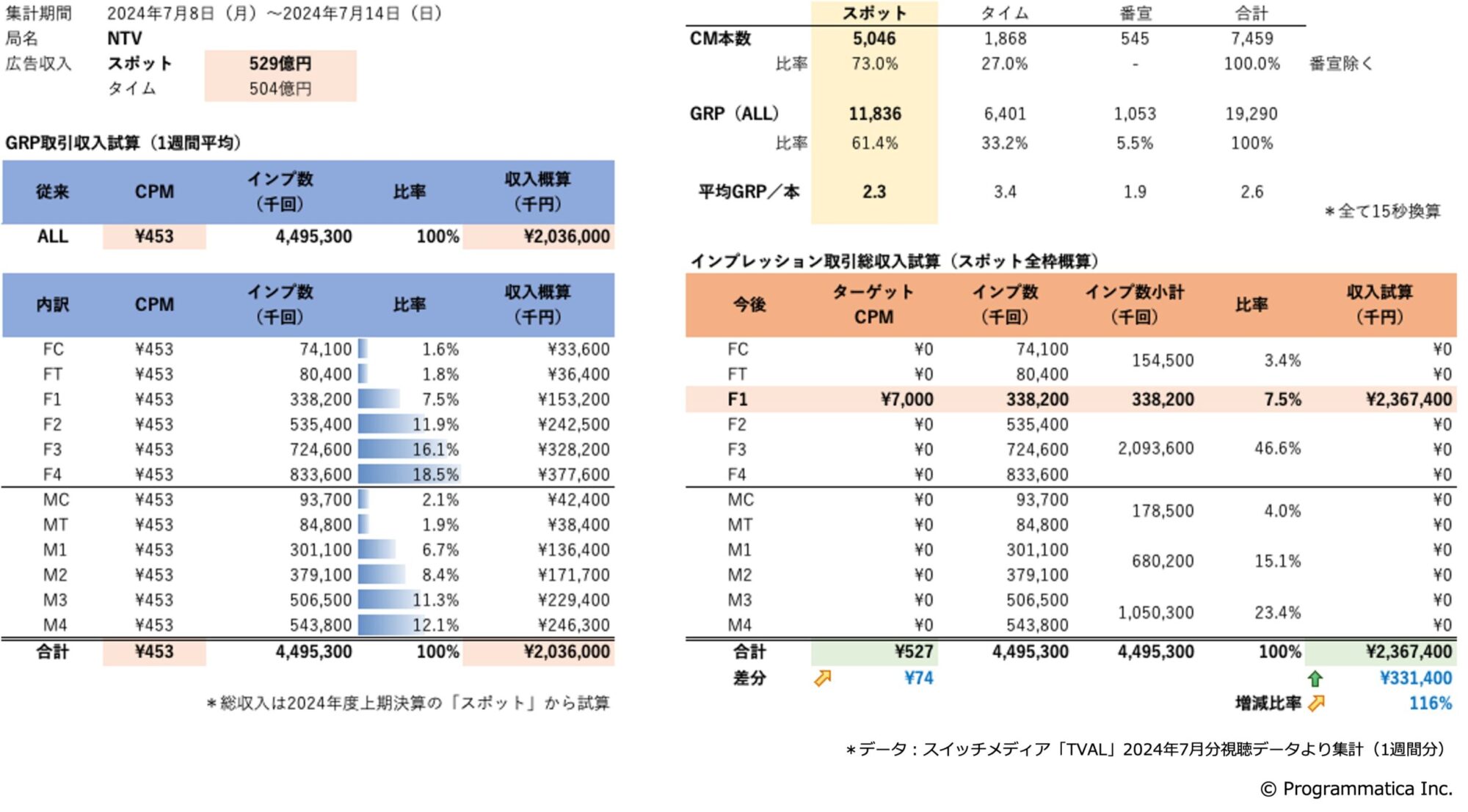 インプレッション取引時の概算試算（NTV）