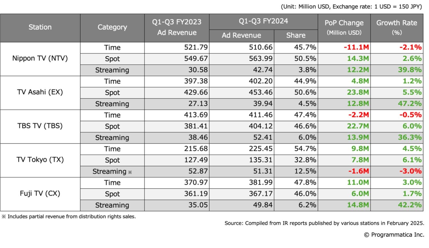 Q1-Q3 FY2024 Advertising Revenue of Tokyo Key Stations