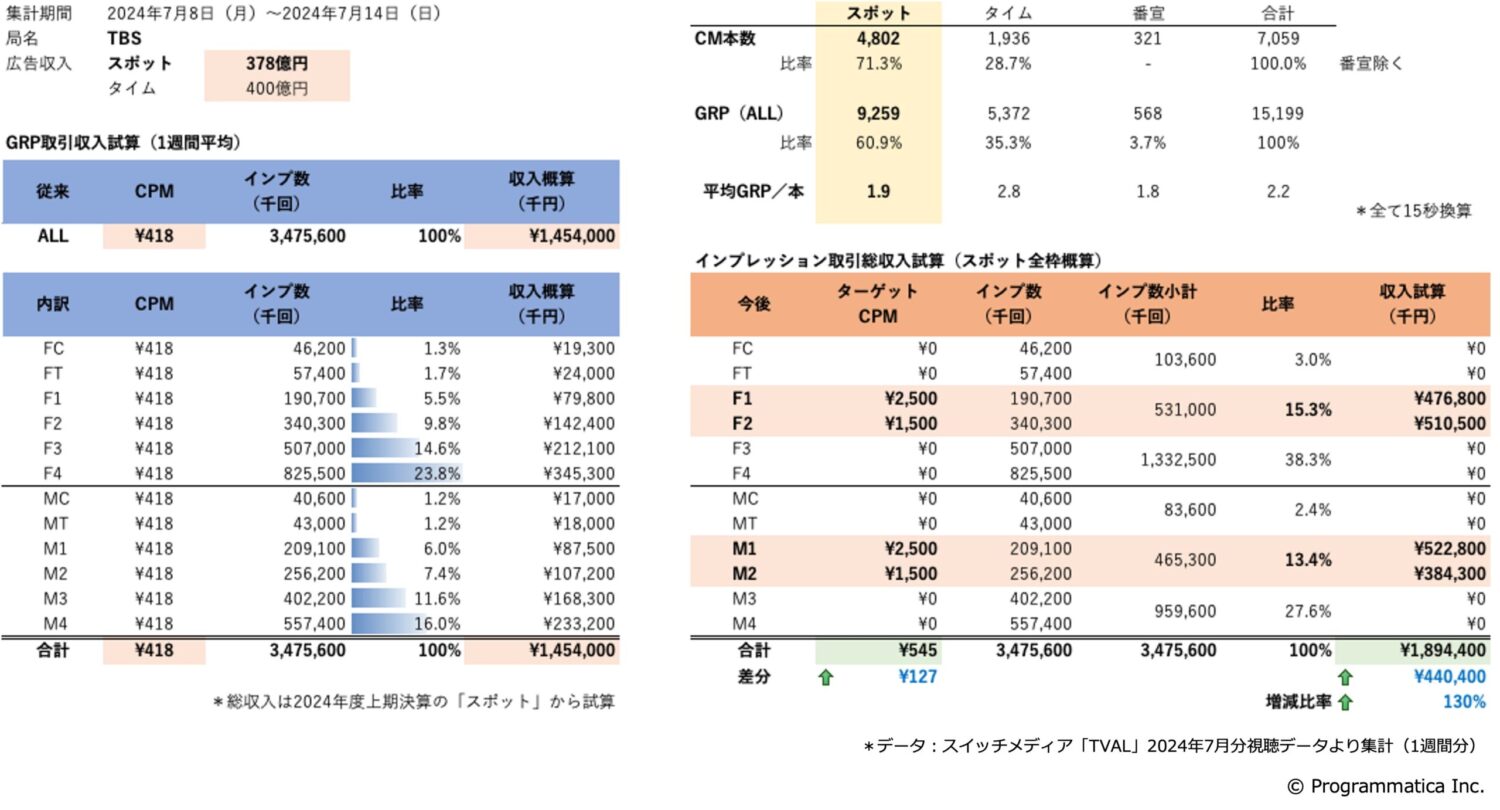 インプレッション取引時の概算試算（TBS）