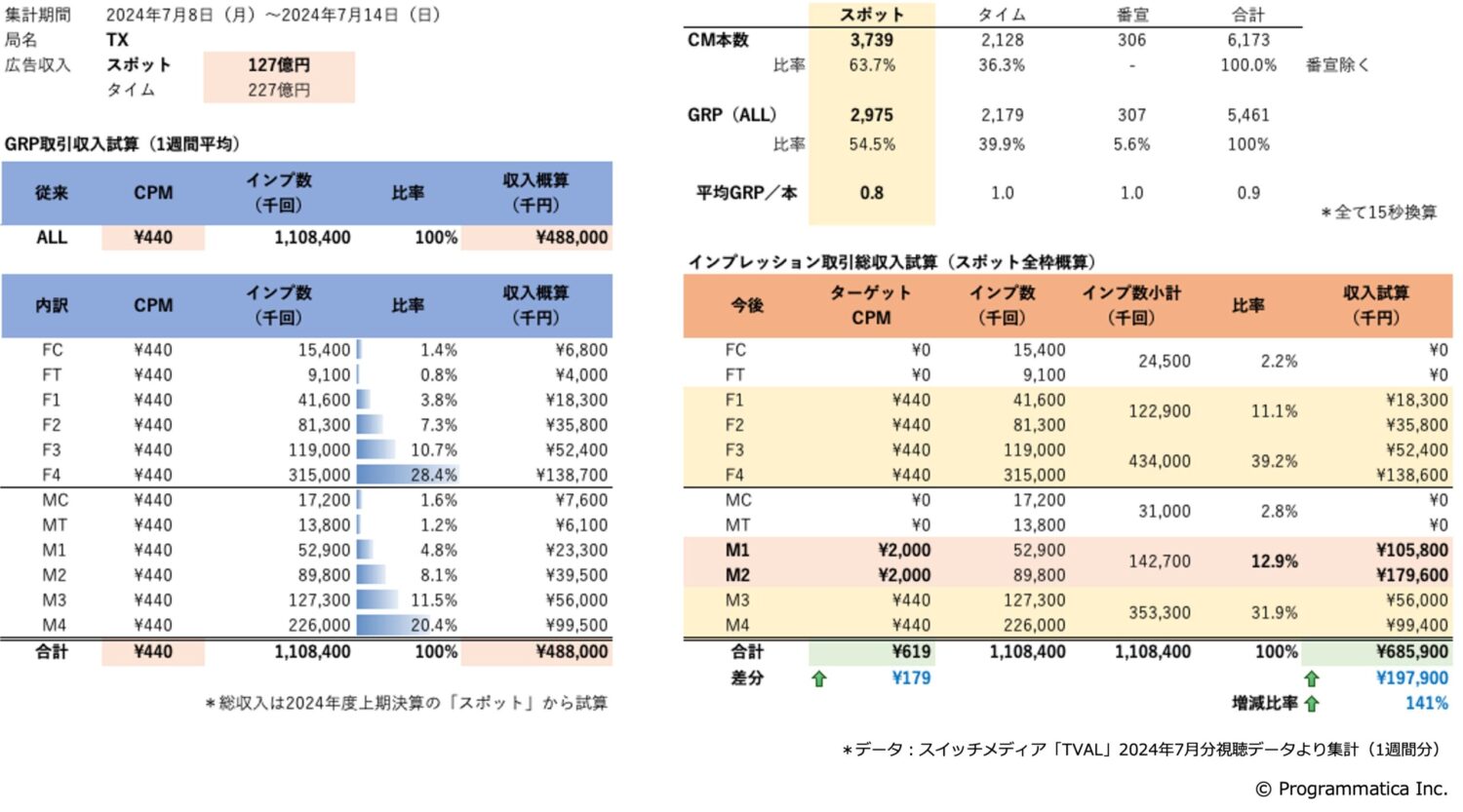 インプレッション取引時の概算試算（TX）