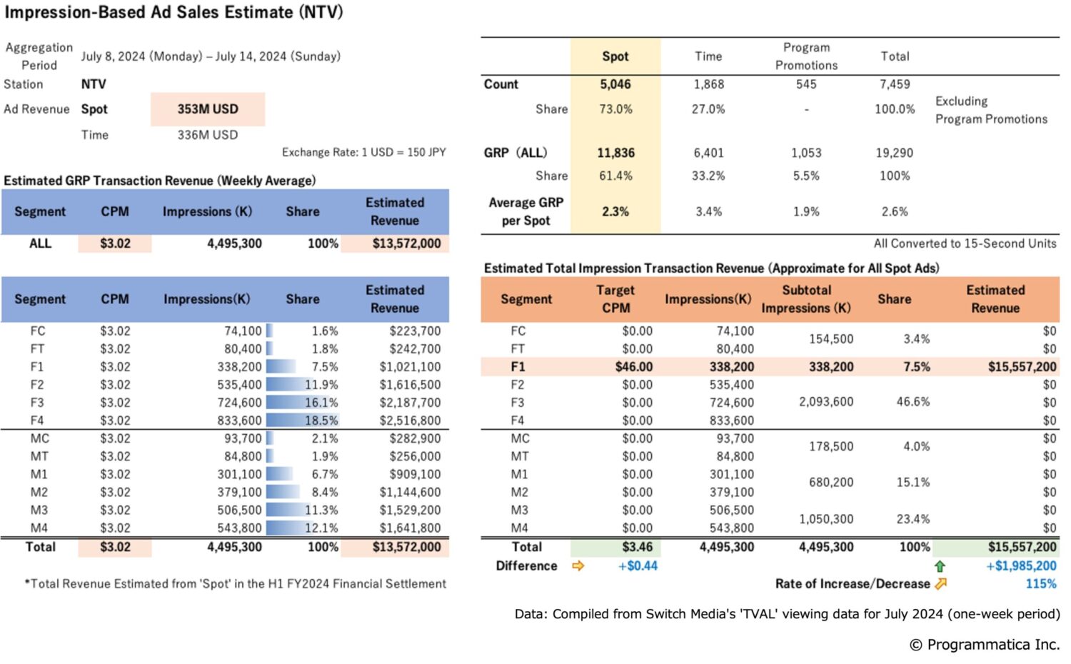 Impression-Based Ad Sales Estimate (NTV)