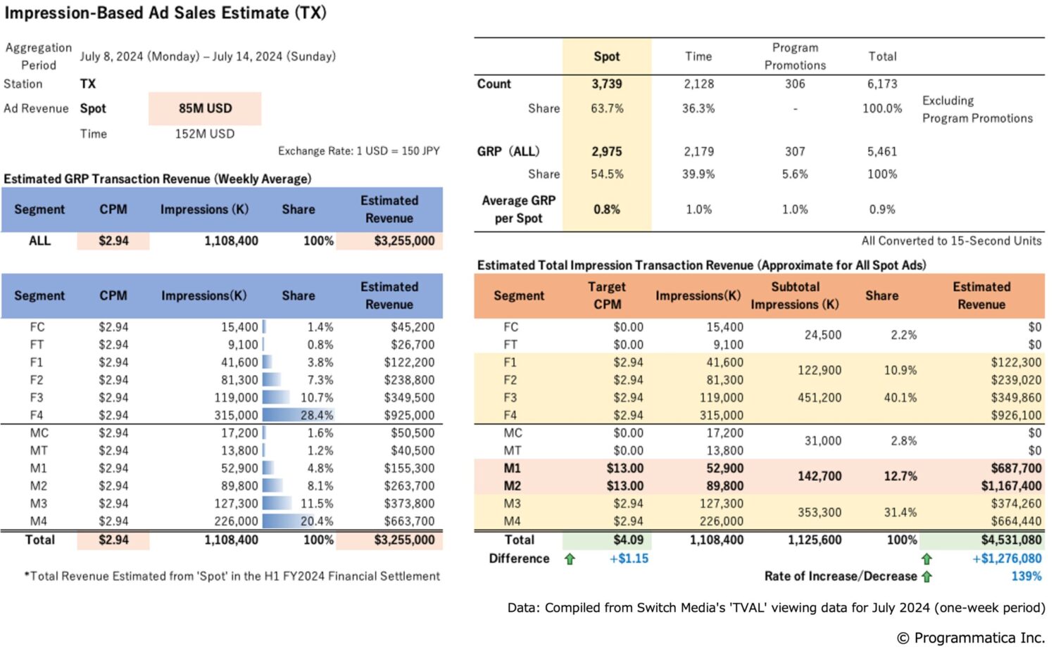 Impression-Based Ad Sales Estimate (TX)