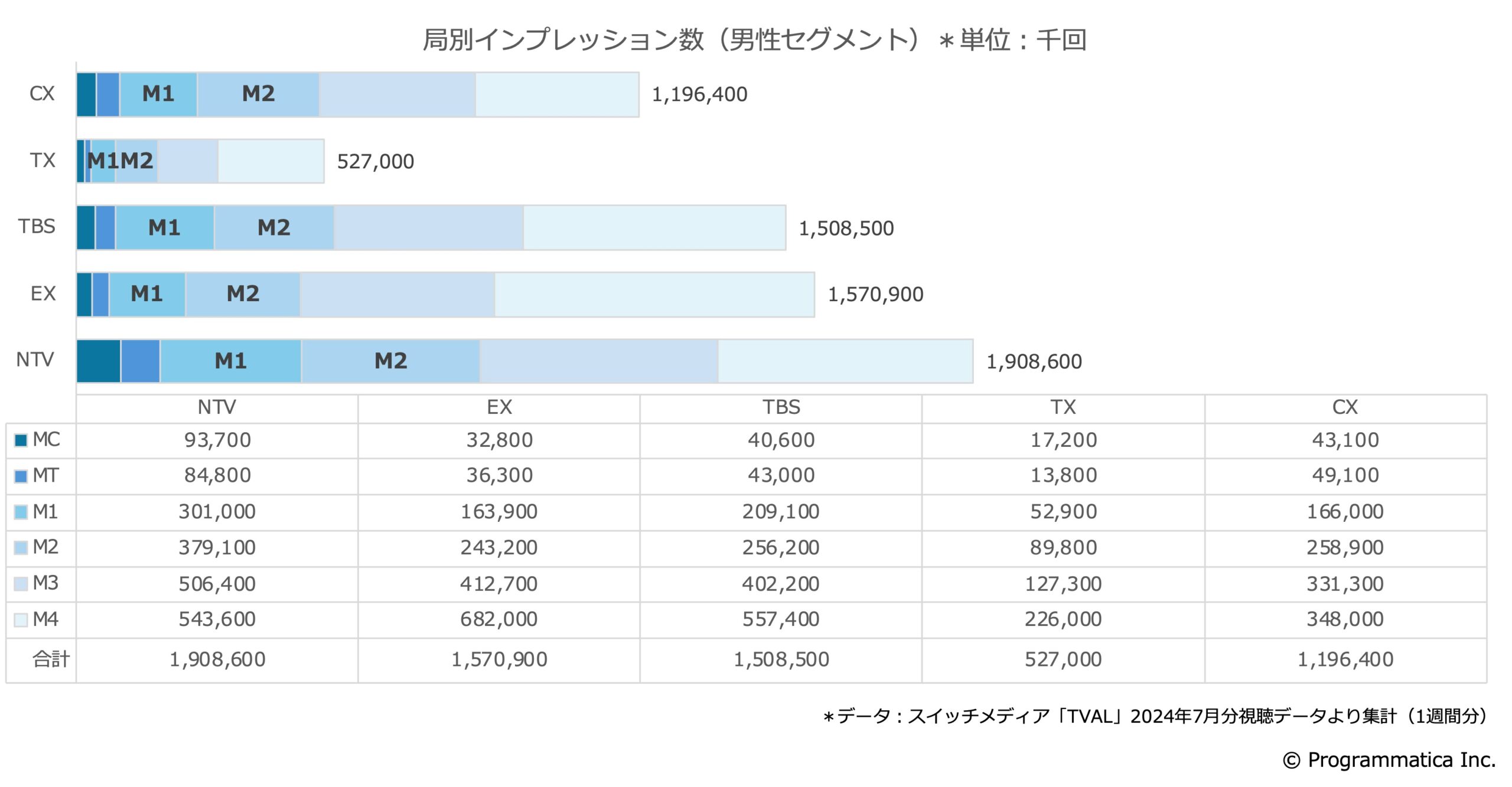 在京キー局別／男性セグメントのインプレッション数