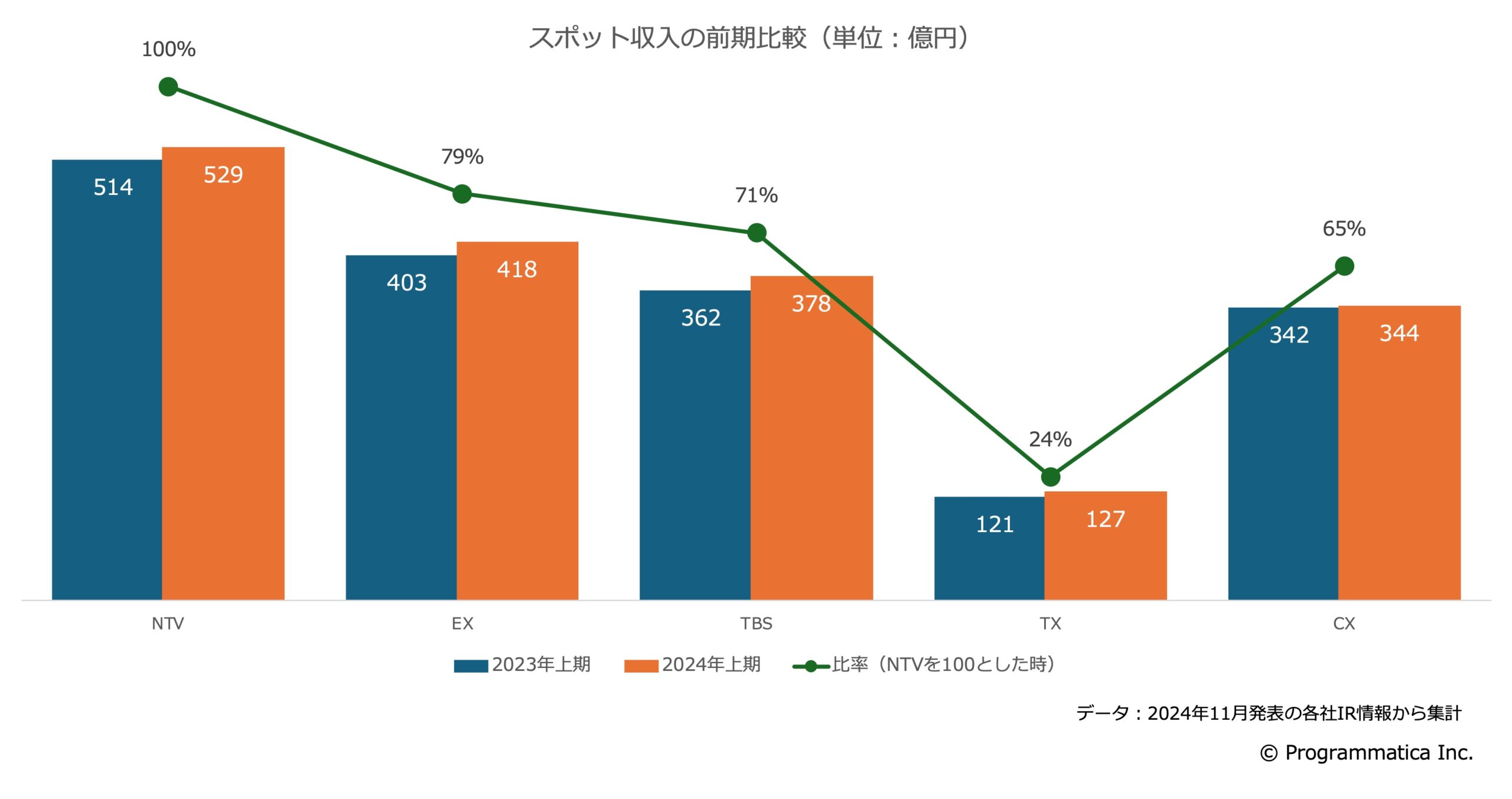 在京キー局のスポット収入の規模比較