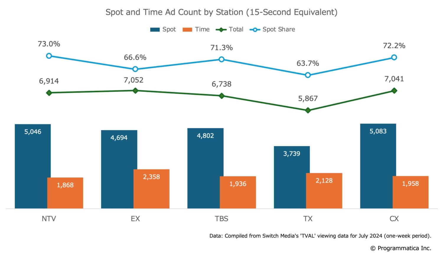 Spot & Time Count and Share of Tokyo Key Stations (Weekly, Excluding Program Promotions)