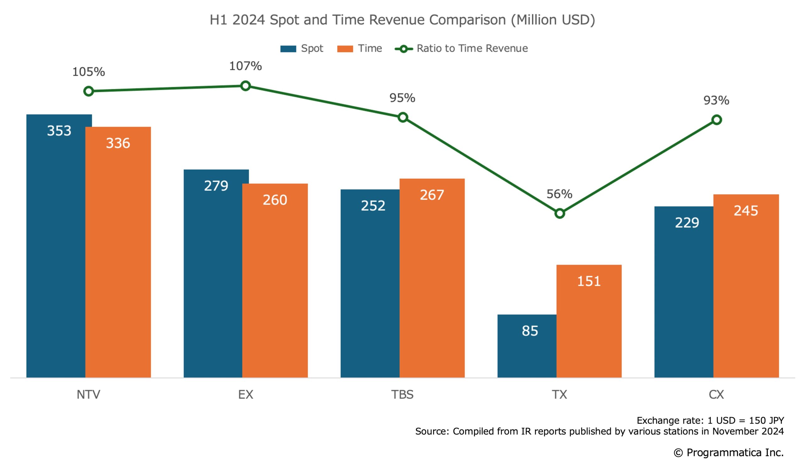 Spot & Time Revenue Comparison of Tokyo Key Stations