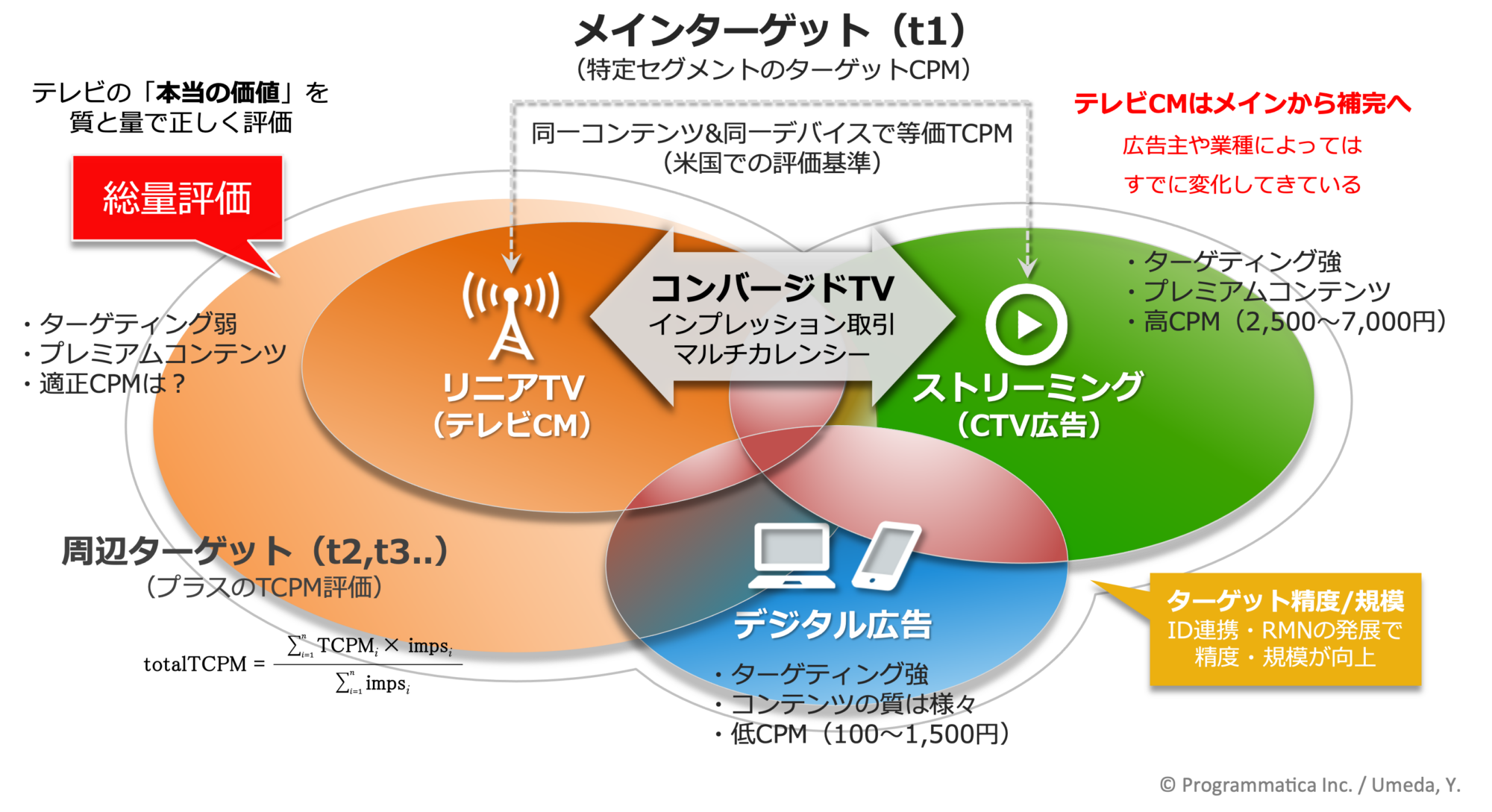 プログラマティカが提唱する「コンバージドTV」 における評価の考え方