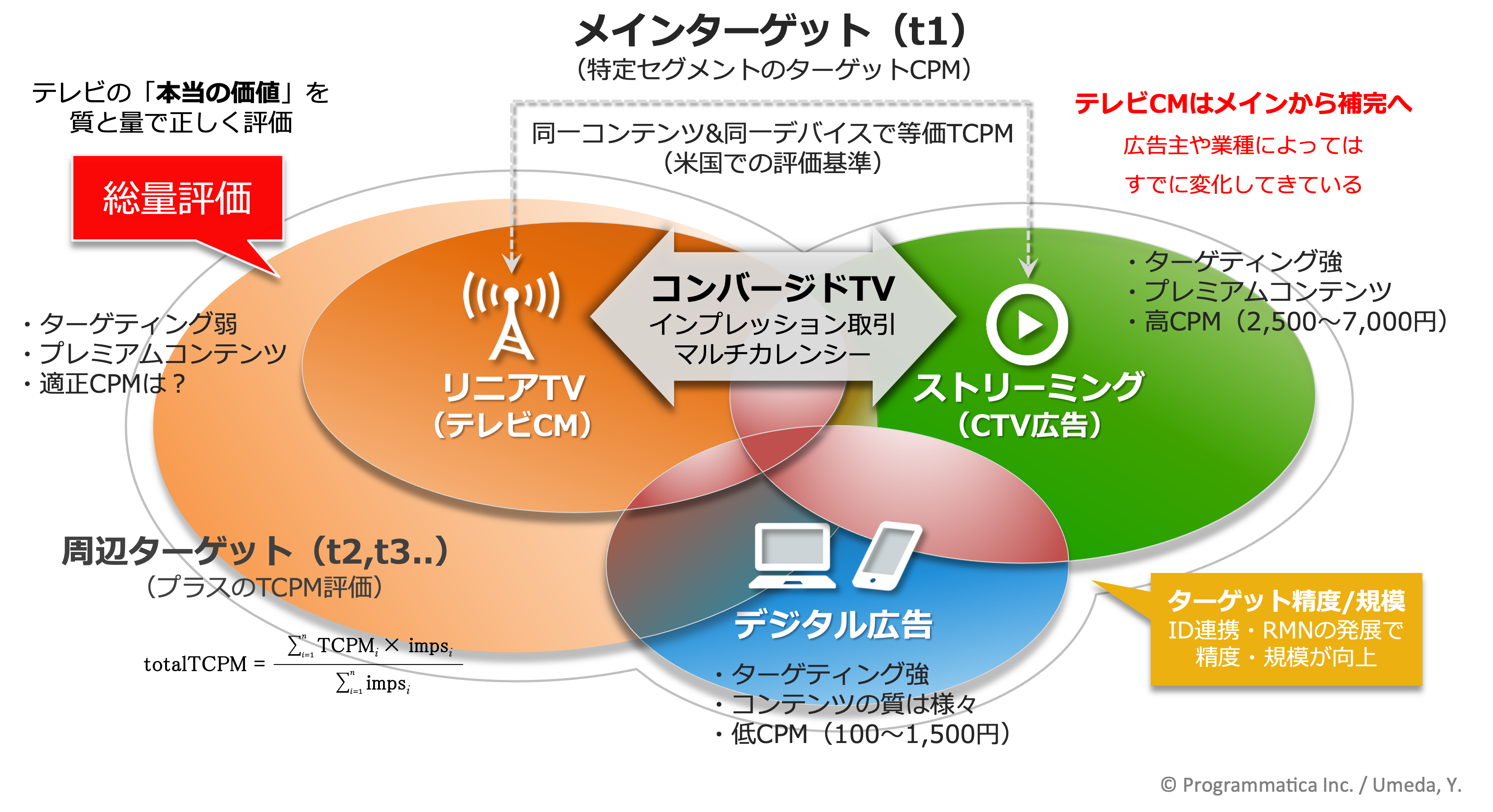 プログラマティカが提唱する「コンバージドTV」 における評価の考え方