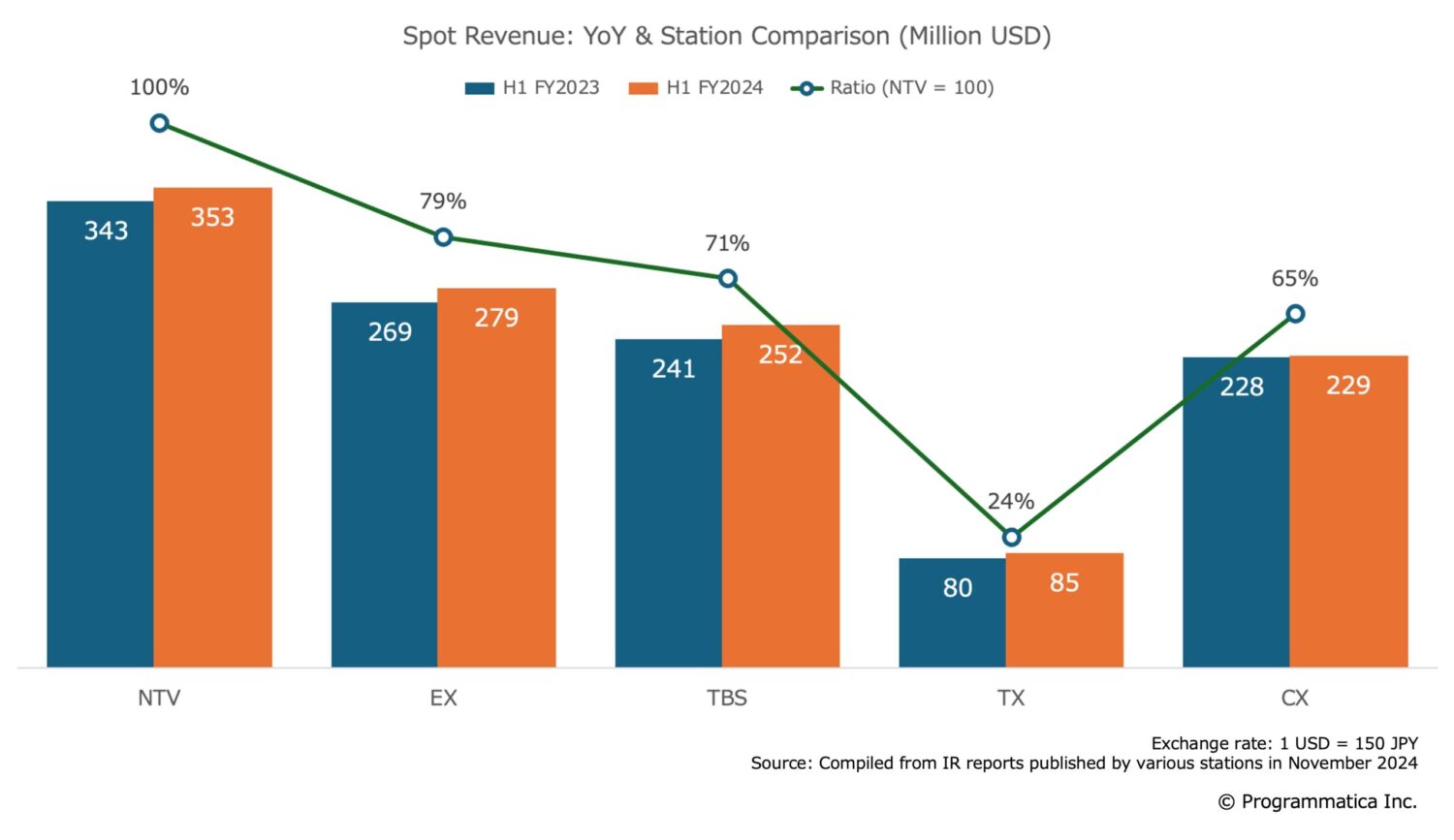 Spot Revenue YoY Change & Station Comparison of Tokyo Key Stations