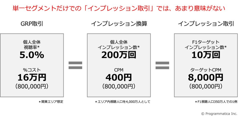 単一セグメントだけのインプレッション取引では意味がない