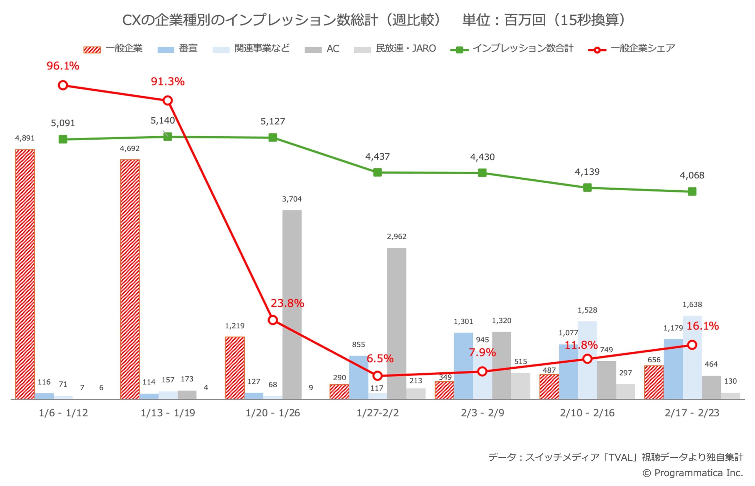 CXの企業種別のインプレッション数総計（週比較）　単位：百万回（15秒換算）